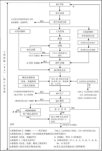產(chǎn)品設(shè)計(jì)開(kāi)發(fā),評(píng)審程序之流程圖
